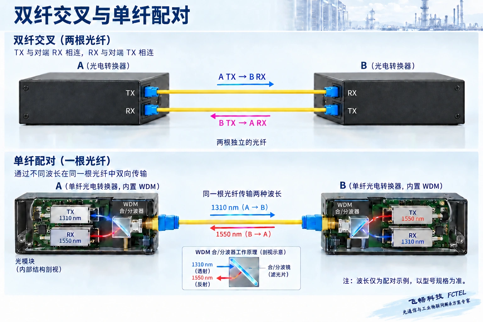 双纤TX到RX交叉连接与单纤BiDi互补波长配对