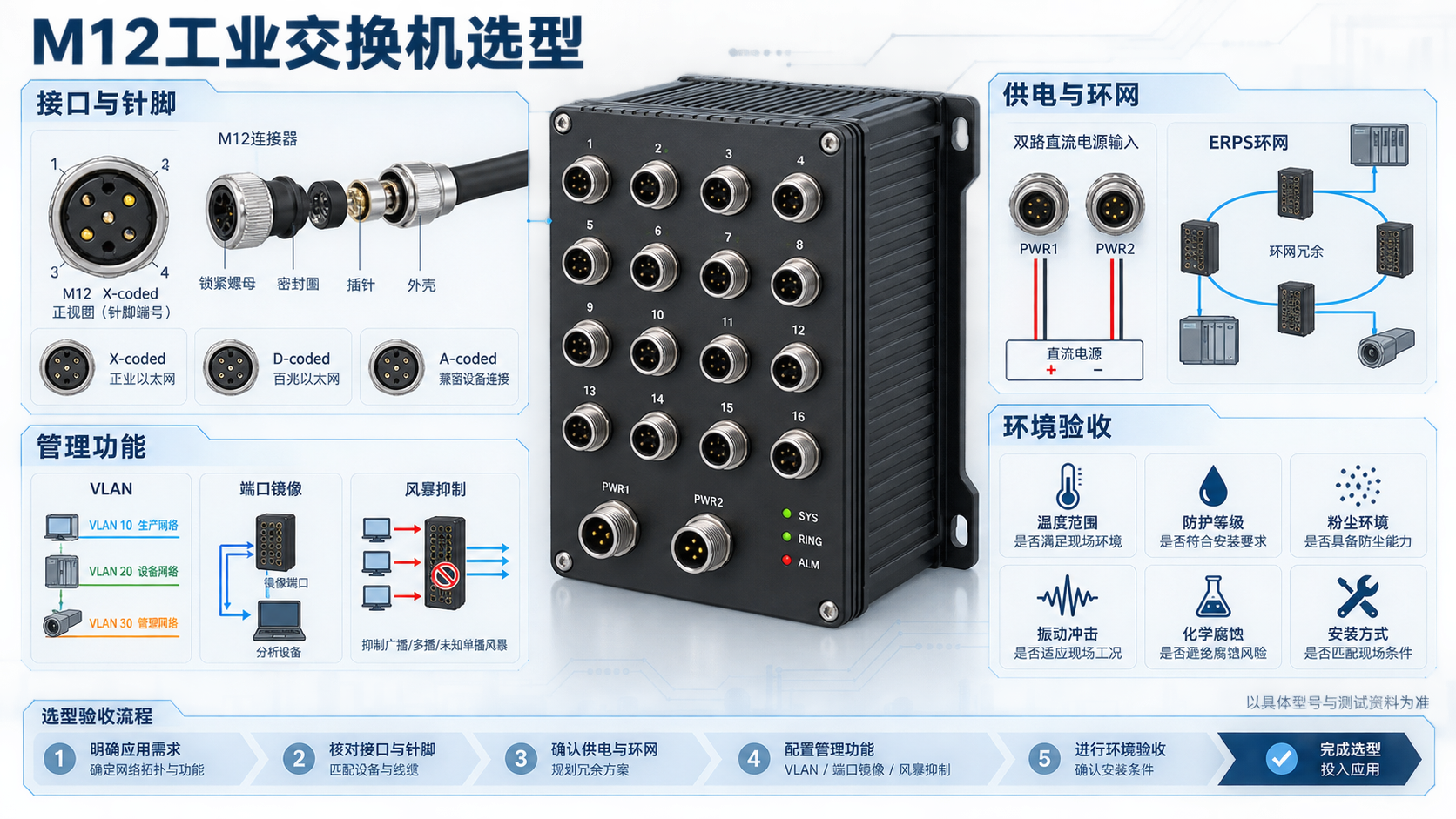 M12工业交换机选型图,展示M12编码针脚、VLAN、端口镜像、风暴抑制、双电源和ERPS验收