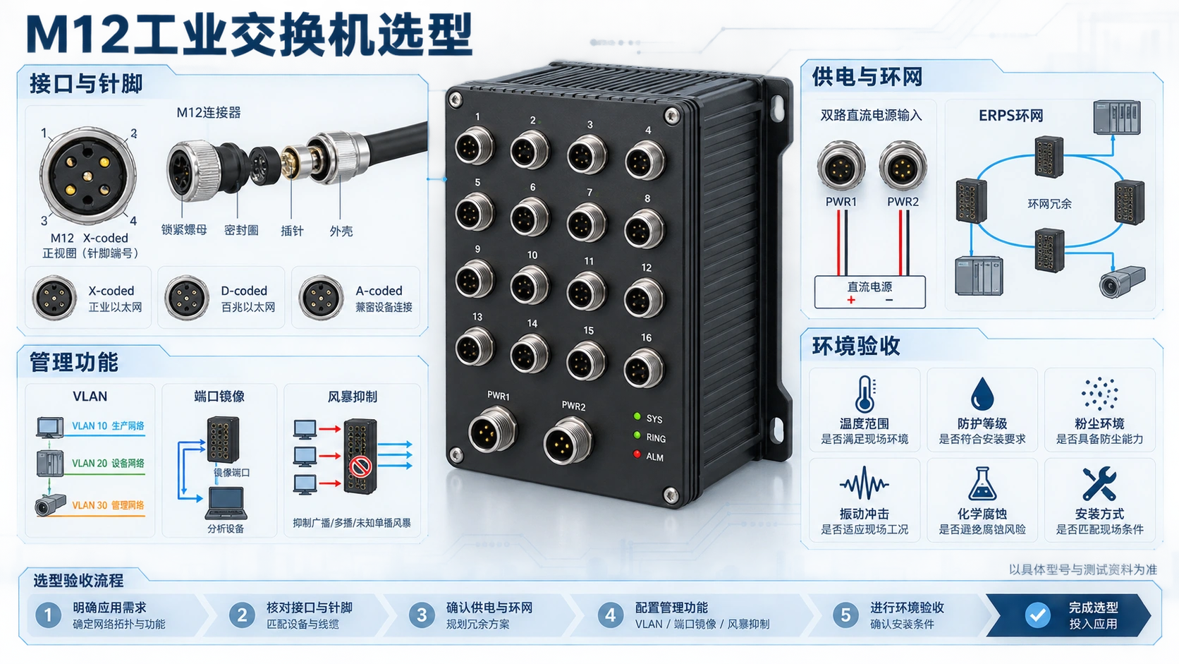 M12工业交换机选型图,展示M12编码针脚、VLAN、端口镜像、风暴抑制、双电源和ERPS验收