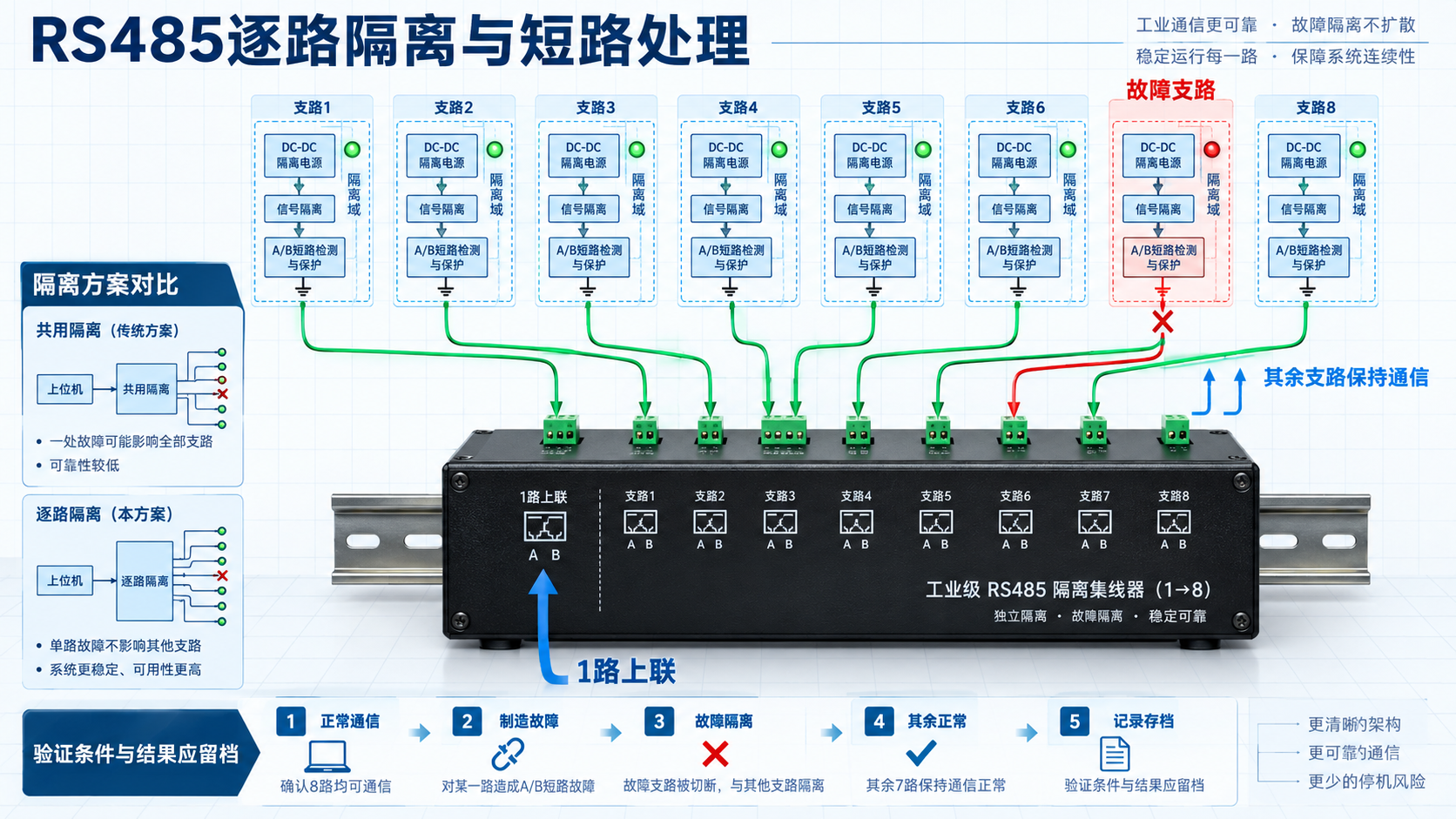八路RS485隔离集线器选型与故障注入示意,包含逐路隔离、短路检测、其余分支通信验证