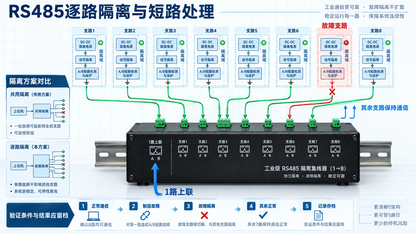 八路RS485隔离集线器选型与故障注入示意,包含逐路隔离、短路检测、其余分支通信验证