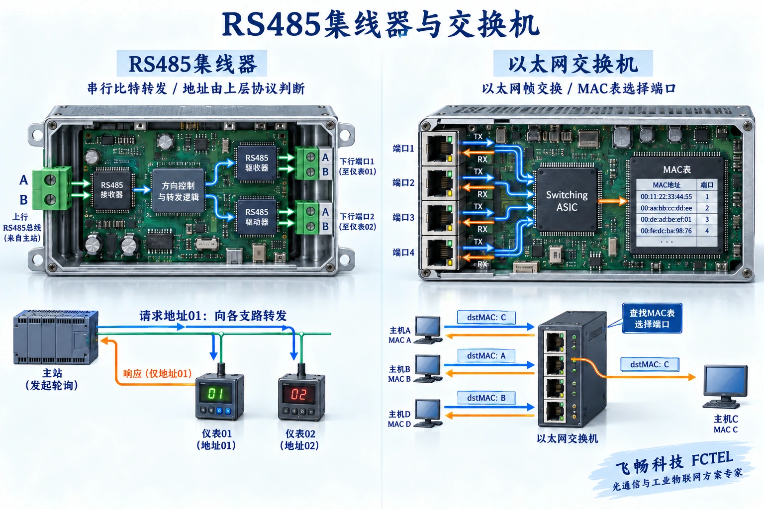 RS485集线器透明转发串行比特,由上层协议地址决定从站响应;交换机按以太网帧与MAC表转发,两者不能直接替换。