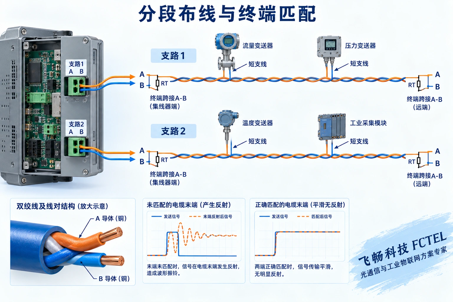 两条支路分别形成独立电气段，终端跨接各段的线对末端；RT表示按线缆与型号核对的终端，先确认是否已内置。