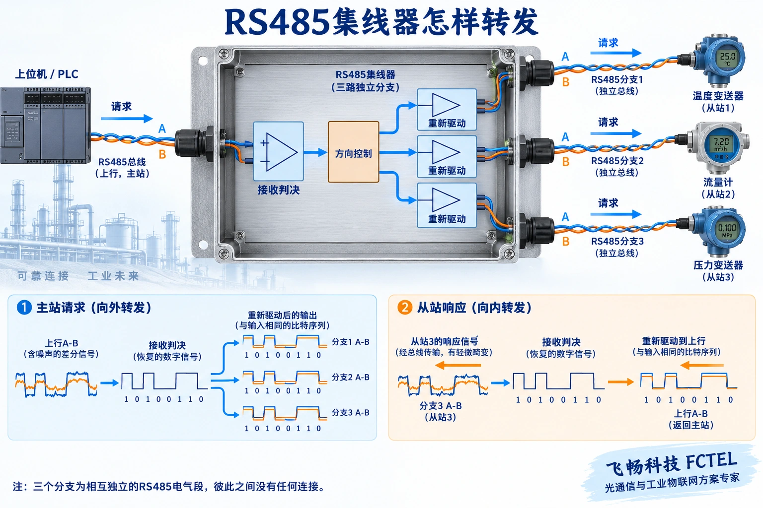 接收器判决输入,再由各支路驱动器重新发送;请求与响应分时转发,图只画三条示例支路,并非具体产品电路。