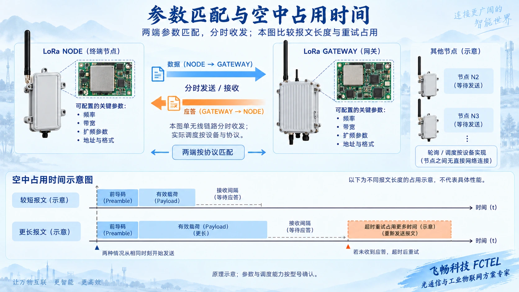 LoRa两端参数匹配和分时通信,以及长报文、慢空速与重试增加信道占用的示意