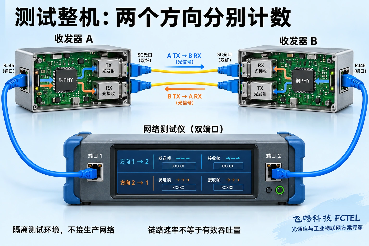 双端口测试仪通过铜缆和一对光纤收发器组成隔离测试通路，两个方向分别统计帧