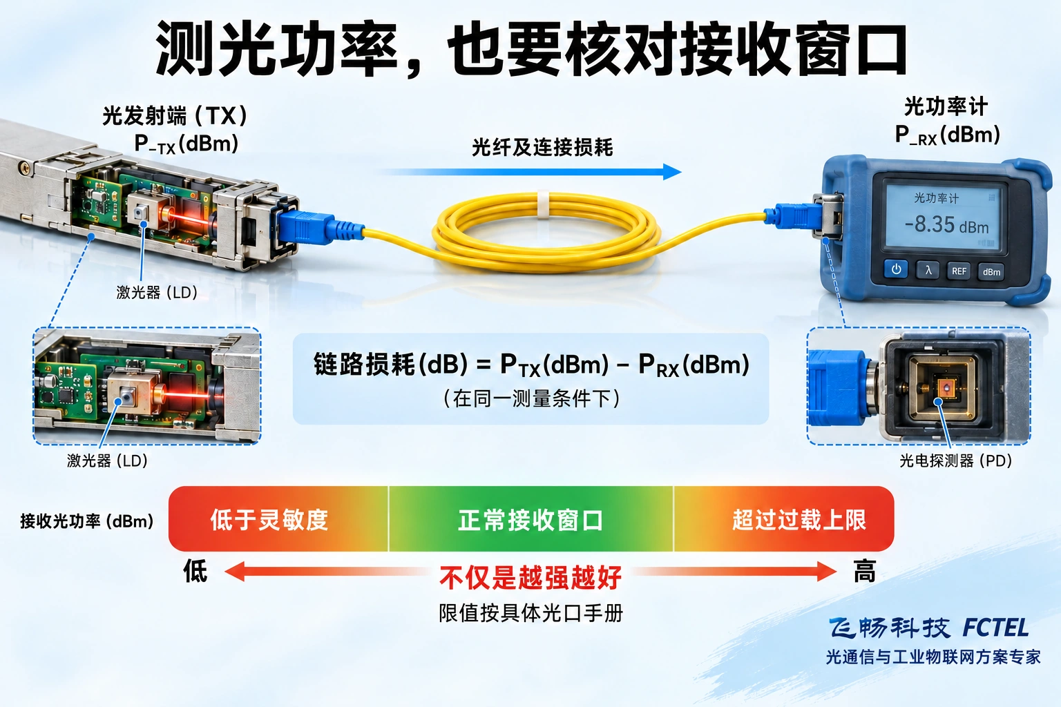 发射端经光纤到光功率计的测量路径，以及接收灵敏度和过载上限之间的正常窗口