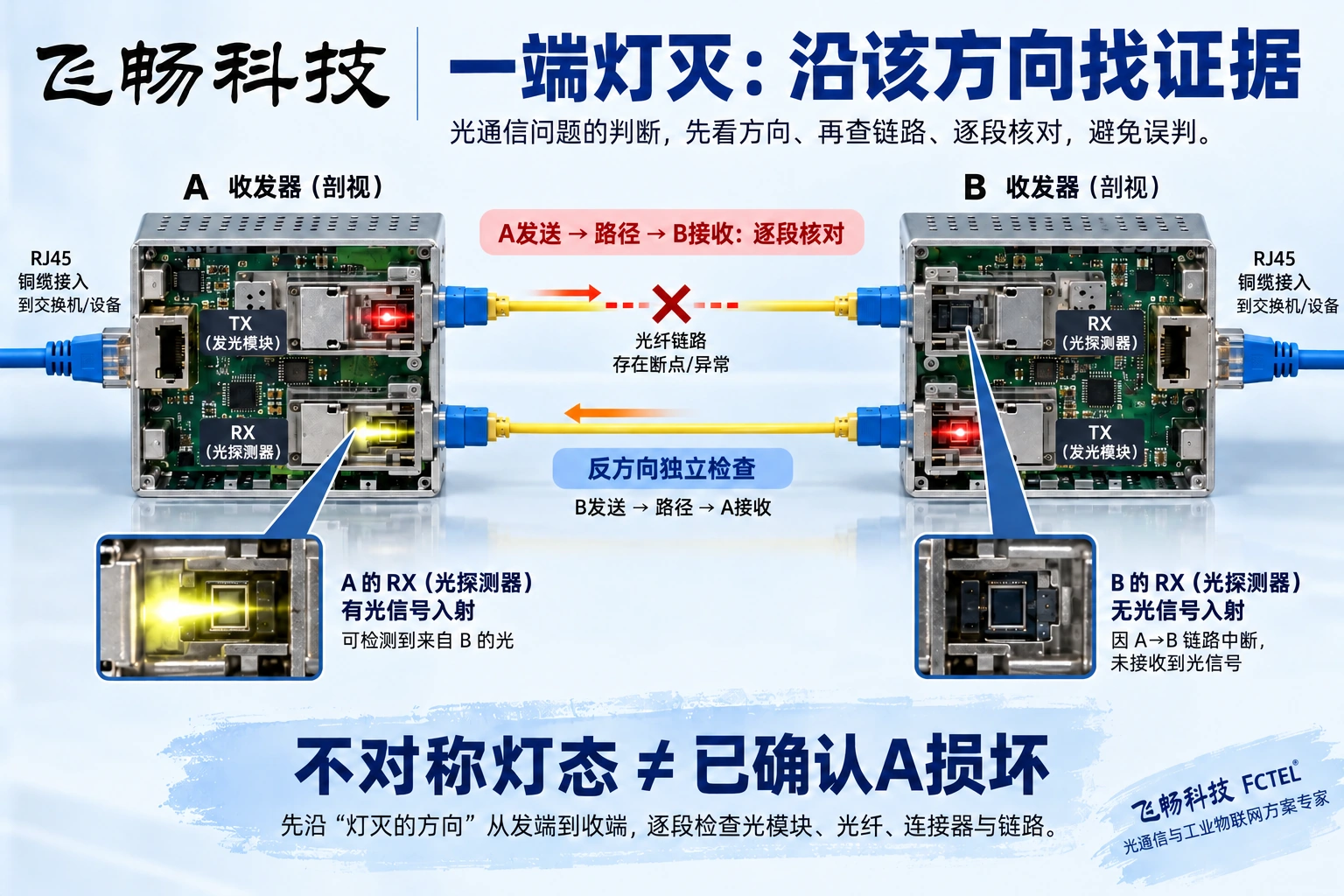 两个收发器之间双纤交叉收发，B接收方向路径有断点，另一方向仍可有光而不能直接判坏A