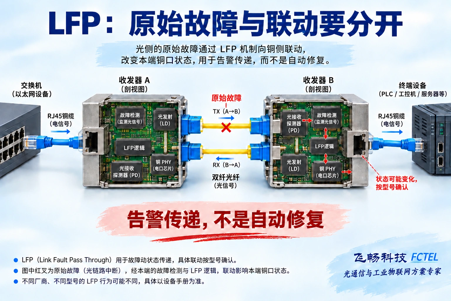 光纤故障触发收发器内部故障检测与LFP逻辑，虚线告警关系影响铜口状态而非新物理线路