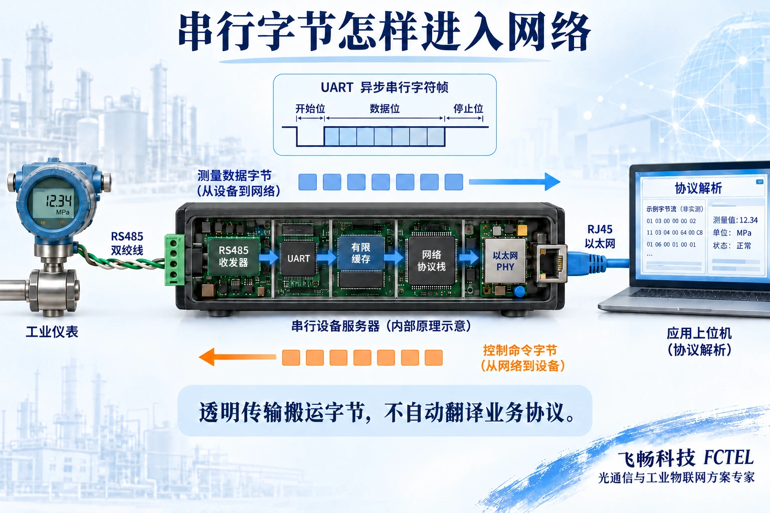 串口信号经收发器、UART、有限缓存和网络协议栈送入以太网，反向命令沿相反方向返回