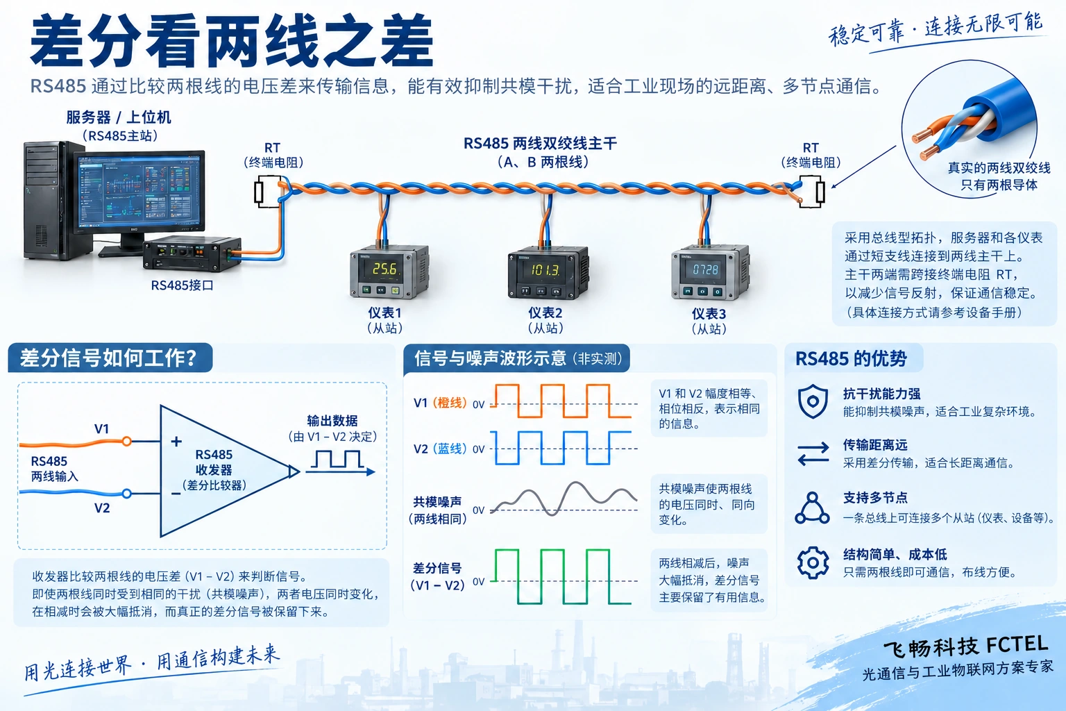 RS485两线差分接收与线性主干短支线拓扑,终端位于主干两端,公共干扰与差值分别理解