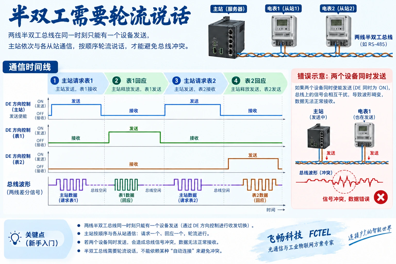 两线半双工按主站请求、释放发送和从站回应轮流工作,多个驱动同时发信号会冲突