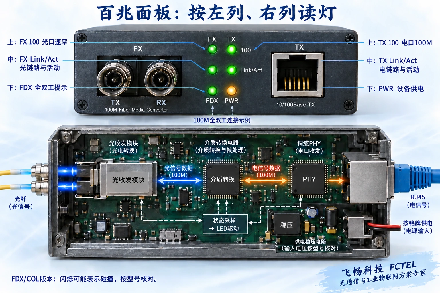 百兆收发器六灯面板按左列FX与右列TX说明,剖视图区分数据转换通路和LED状态采样