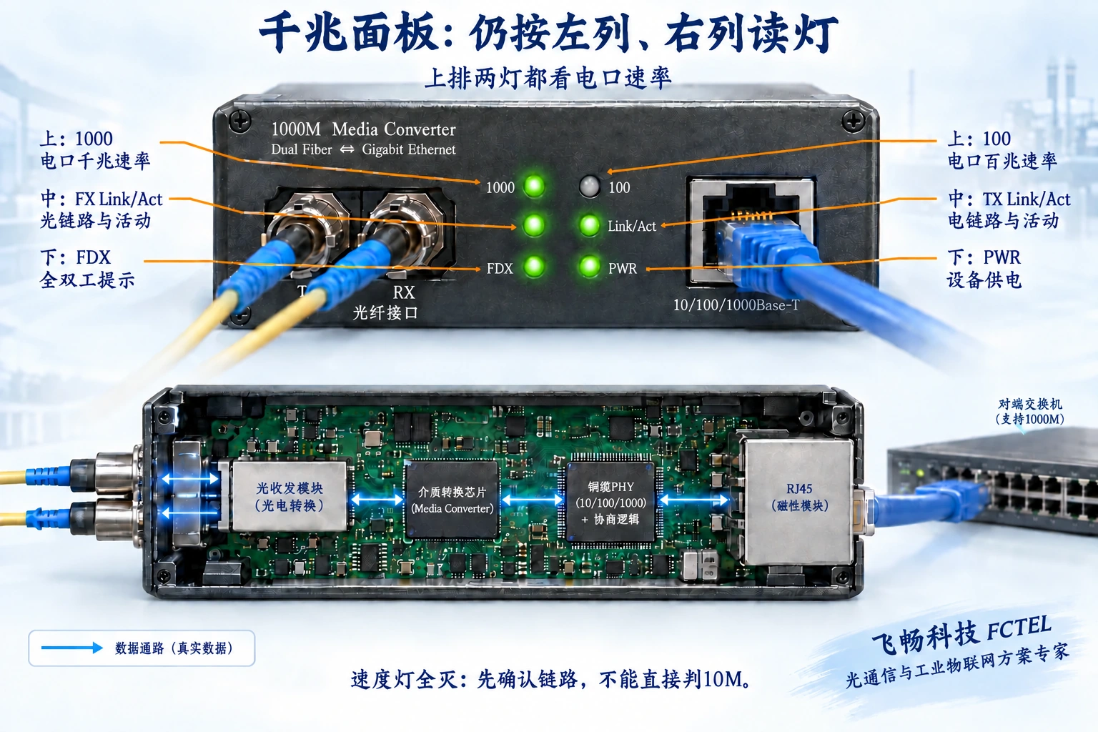 千兆六灯面板按左列右列说明,1000和100两个上灯由铜缆PHY协商状态驱动,光链路提示独立