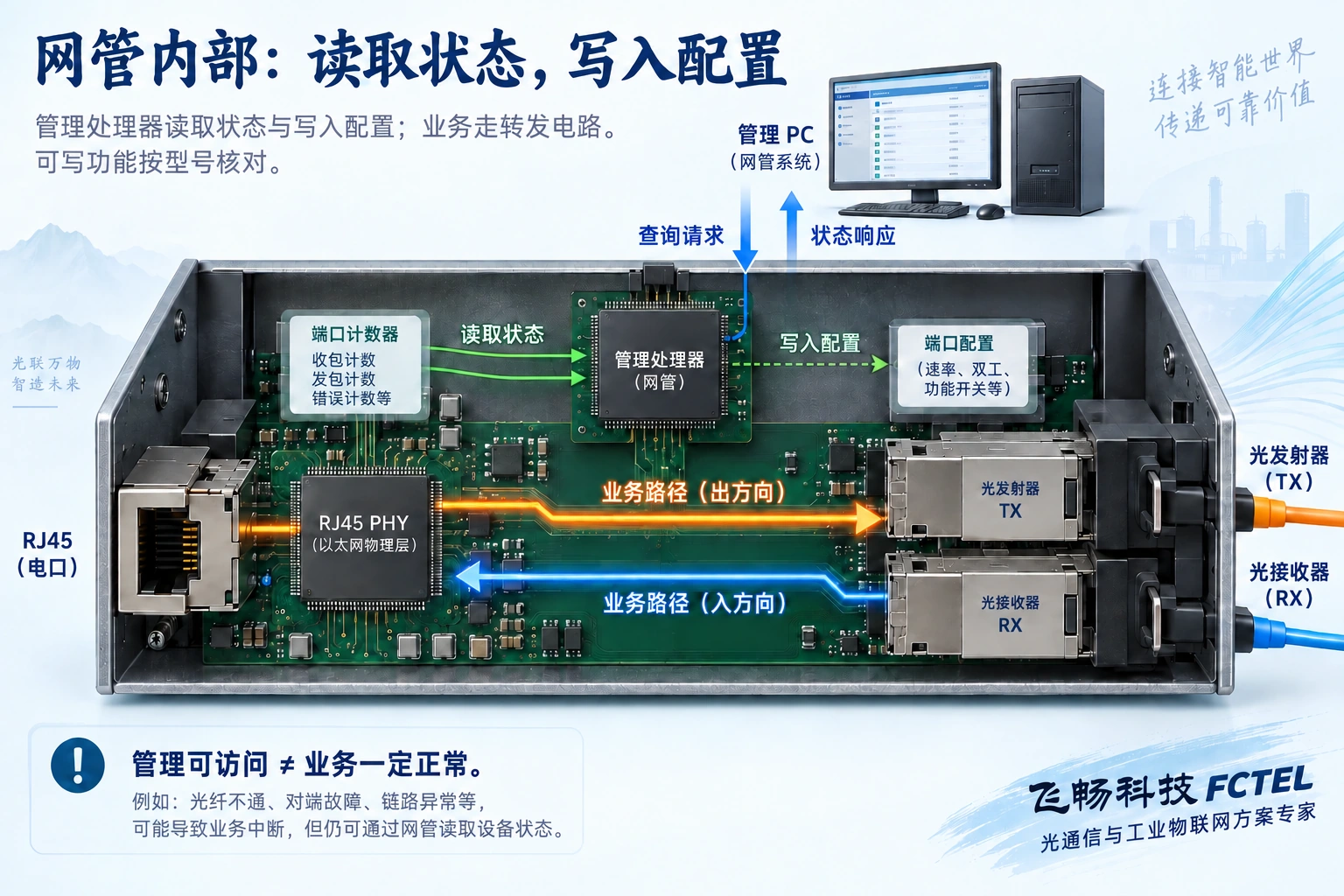 光纤收发器业务电路与管理处理器之间的状态读取和配置写入支路,以及平台查询响应关系