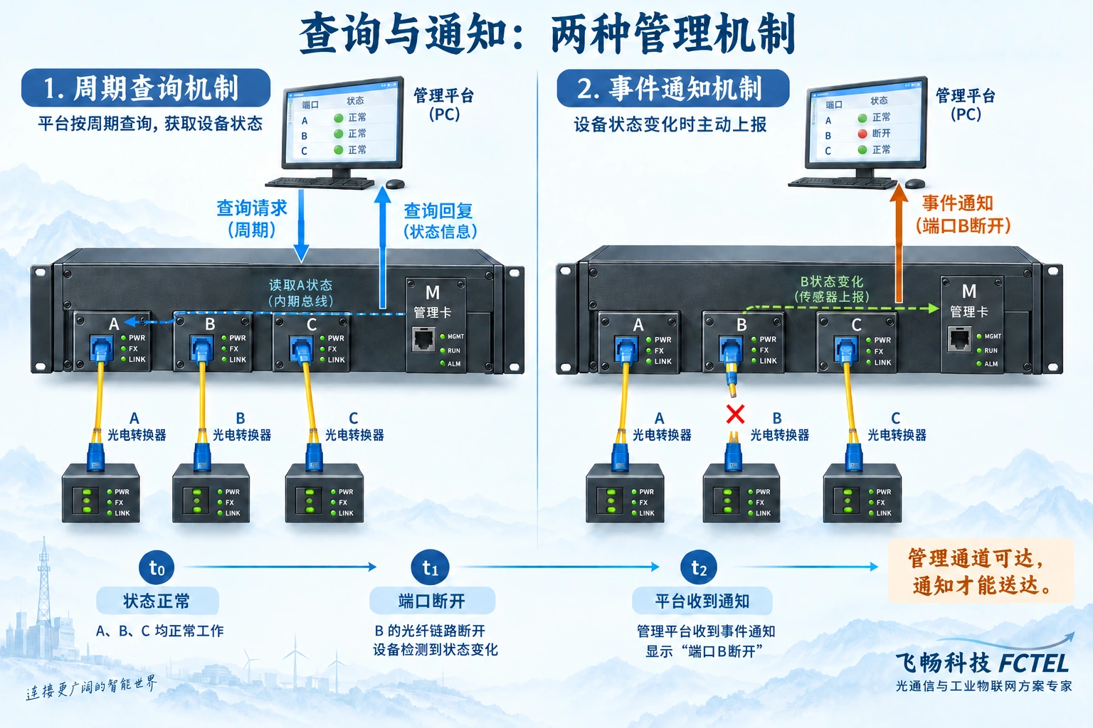 管理电脑周期查询机框业务卡,以及端口掉线后设备向平台主动发送通知的两条时序路径
