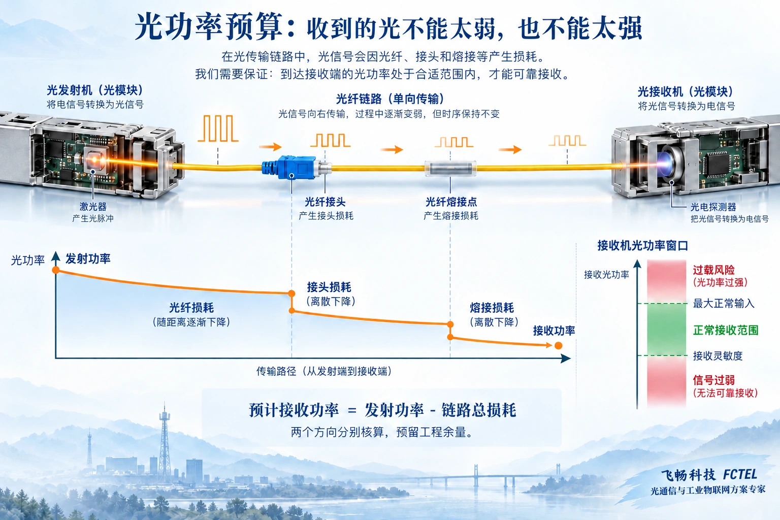 光路总损耗逐步降低接收功率，接收器同时具有灵敏度下限和正常输入上限