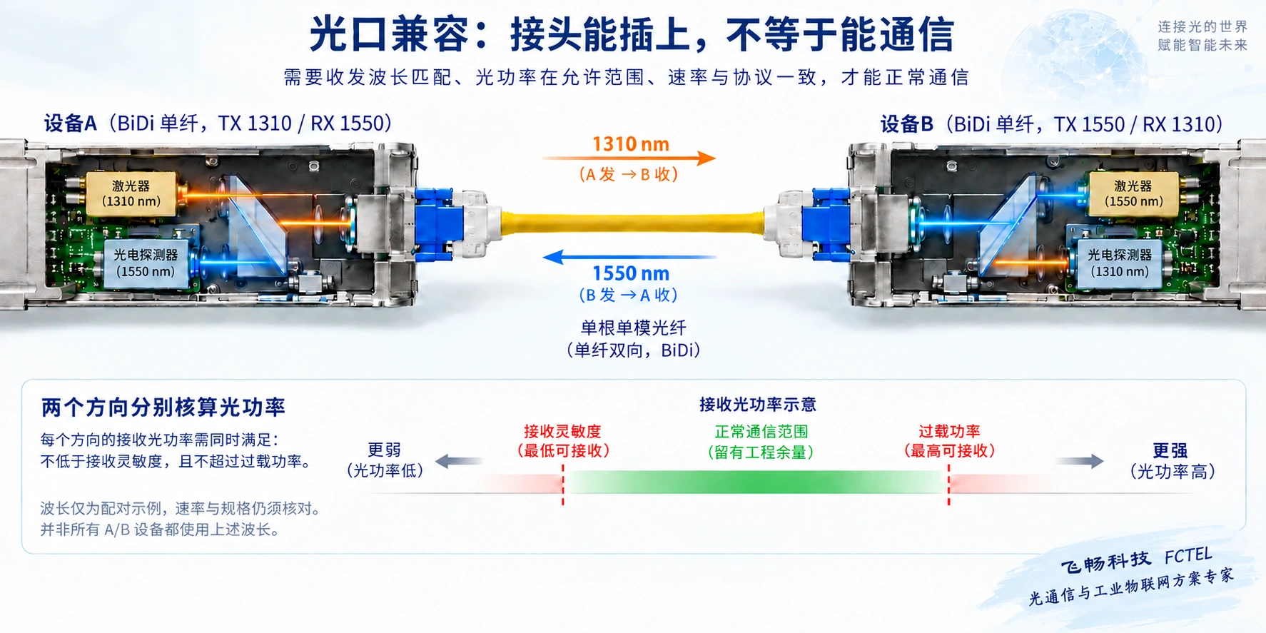 单纤双向收发器互补波长与两个方向分别核算接收功率窗口