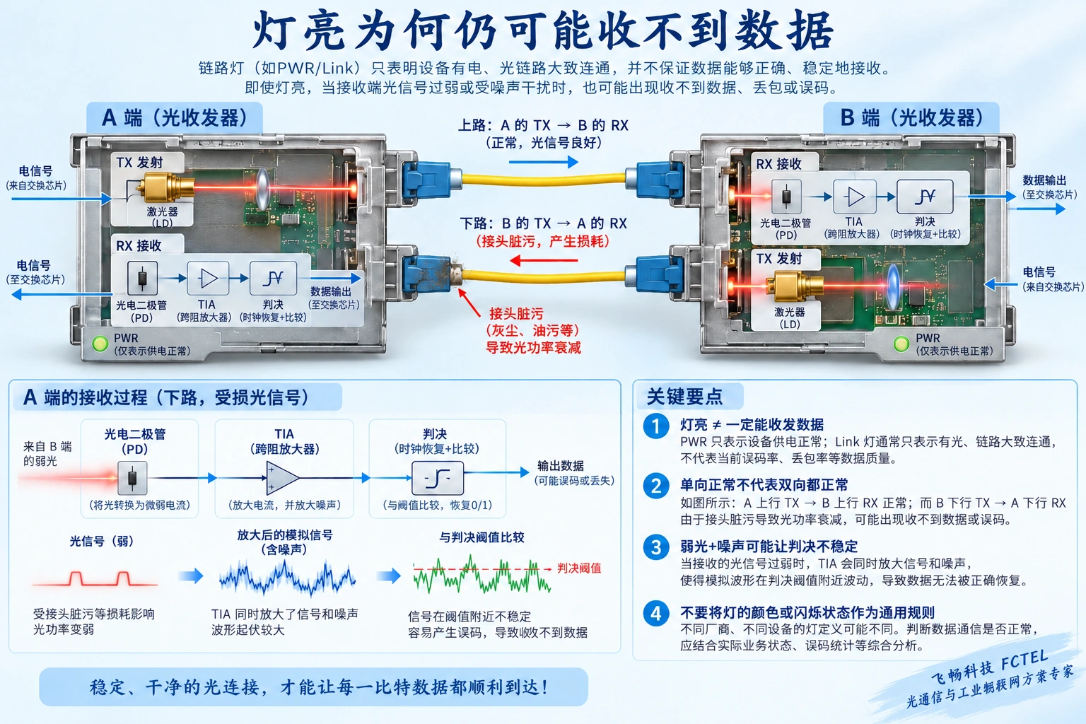 双纤两个方向独立，弱光减少接收判决余量