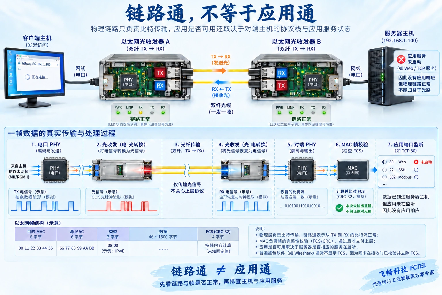 物理传输、帧校验与应用服务分别处理，不由亮灯保证业务