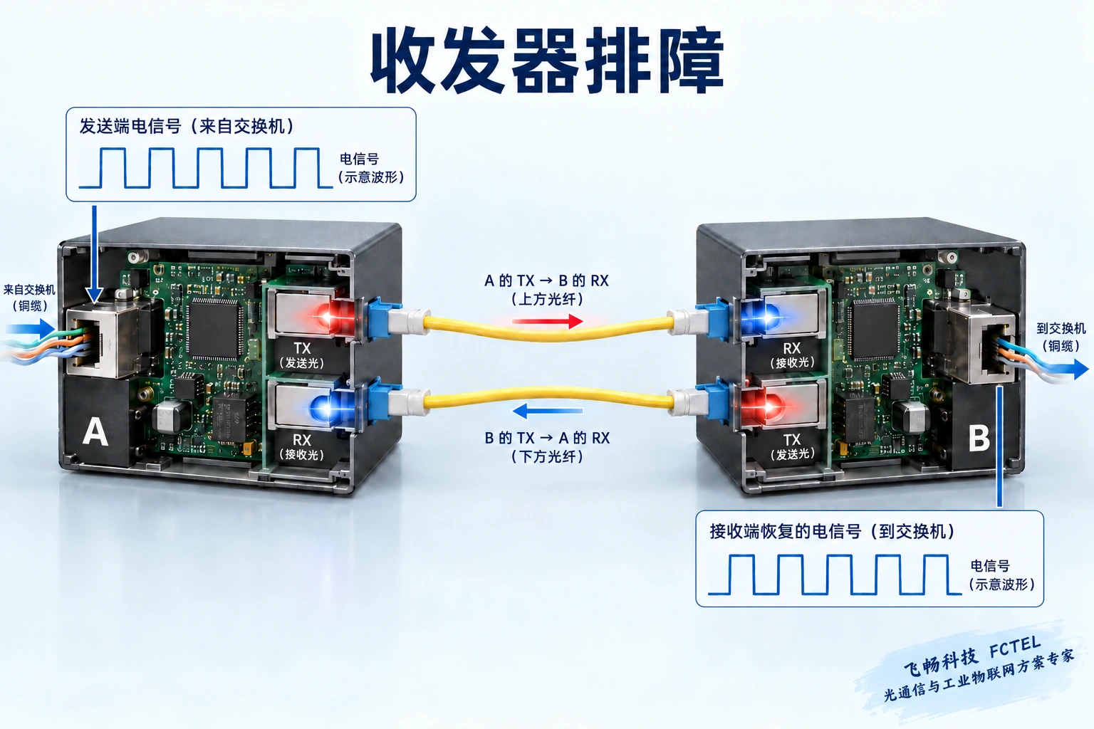 双纤TX接对端RX,并在接收端恢复电信号