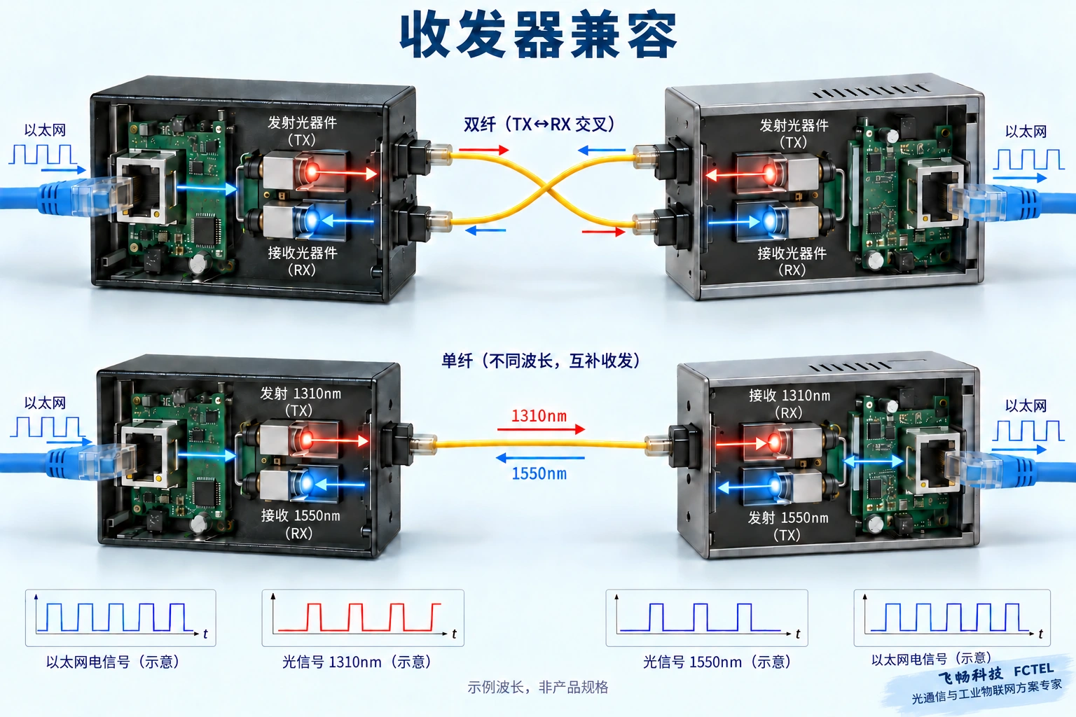 双纤交叉收发和单纤互补波长属于不同配置，示例波长不是通用承诺。