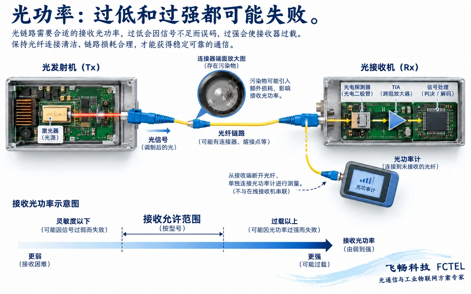 图2:光功率测量与接收电路的关系。灵敏度和过载边界按型号核对,不能把有光当作业务合格。