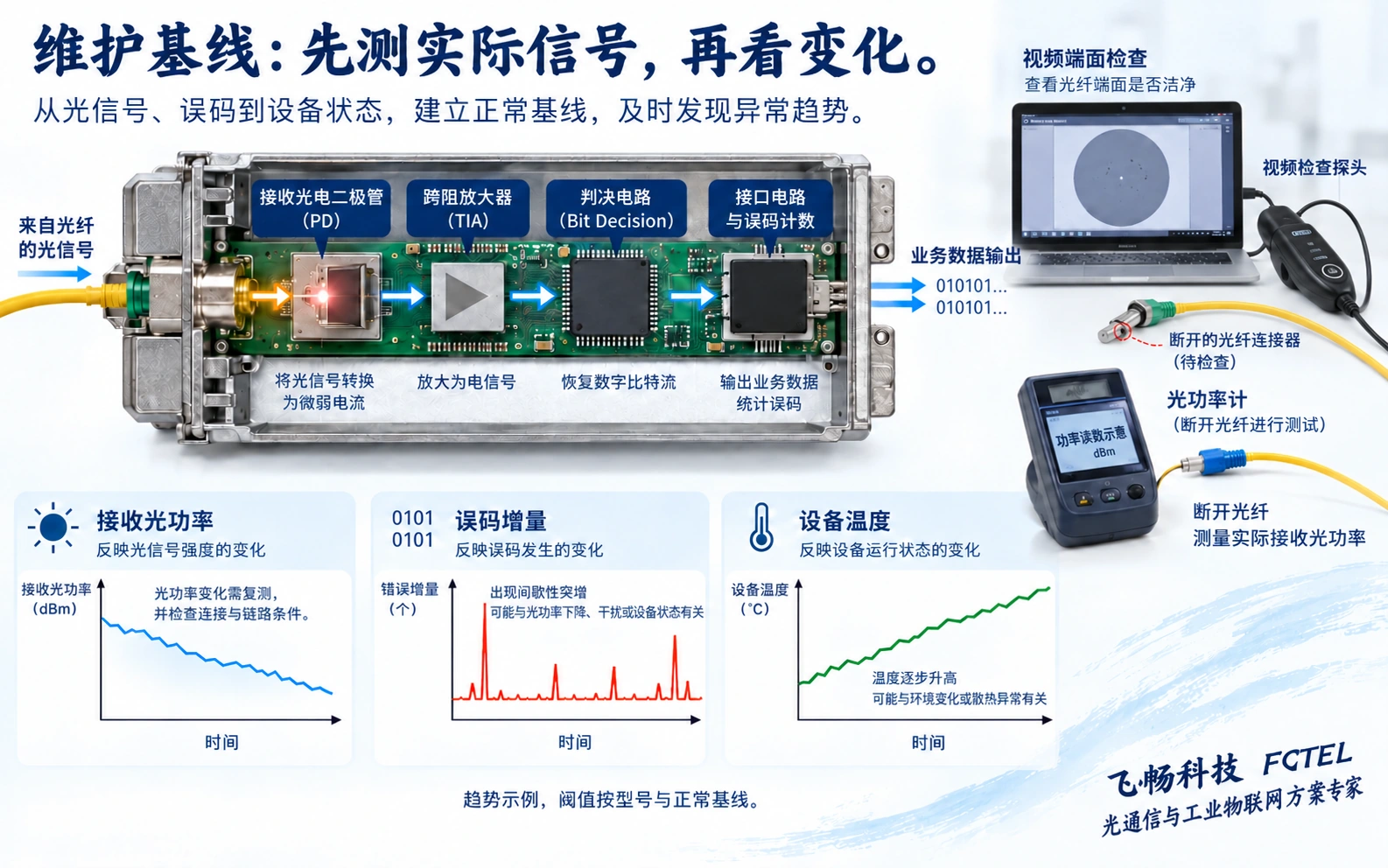 光接收电路恢复电信号并形成错误统计,配合光功率和温度趋势建立维护基线