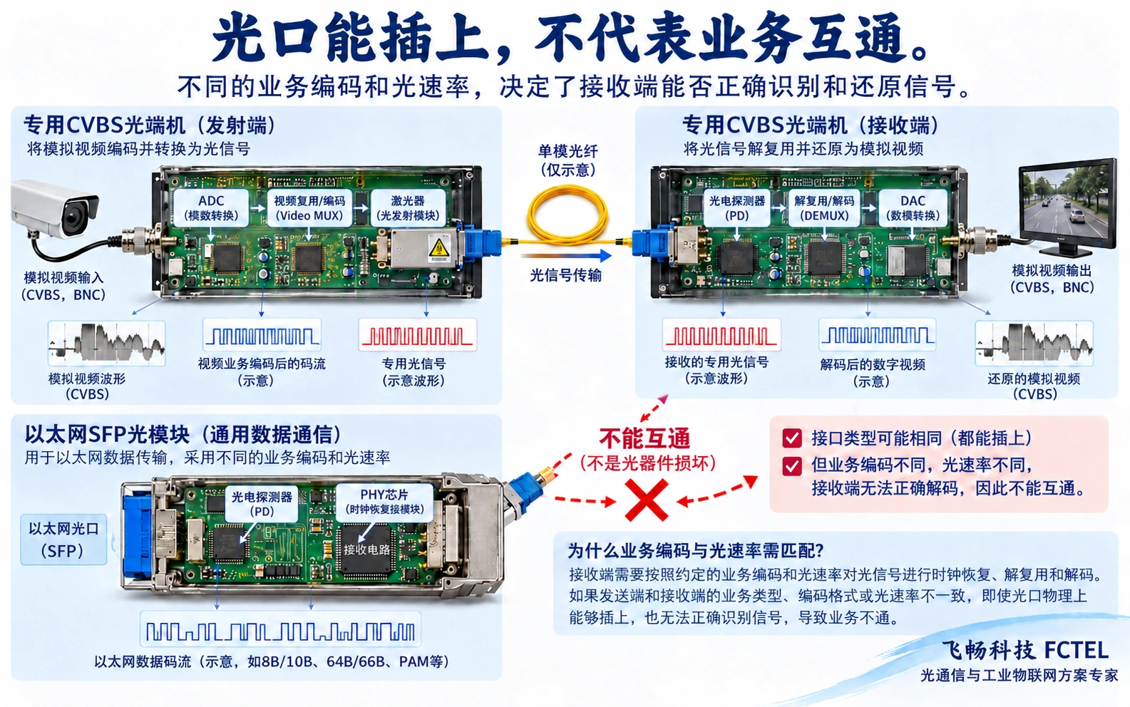图2:专用视频传输与以太网光接收的业务格式需要匹配。图中只比较专用视频与以太网SFP,不代表全部SFP模块同一协议。