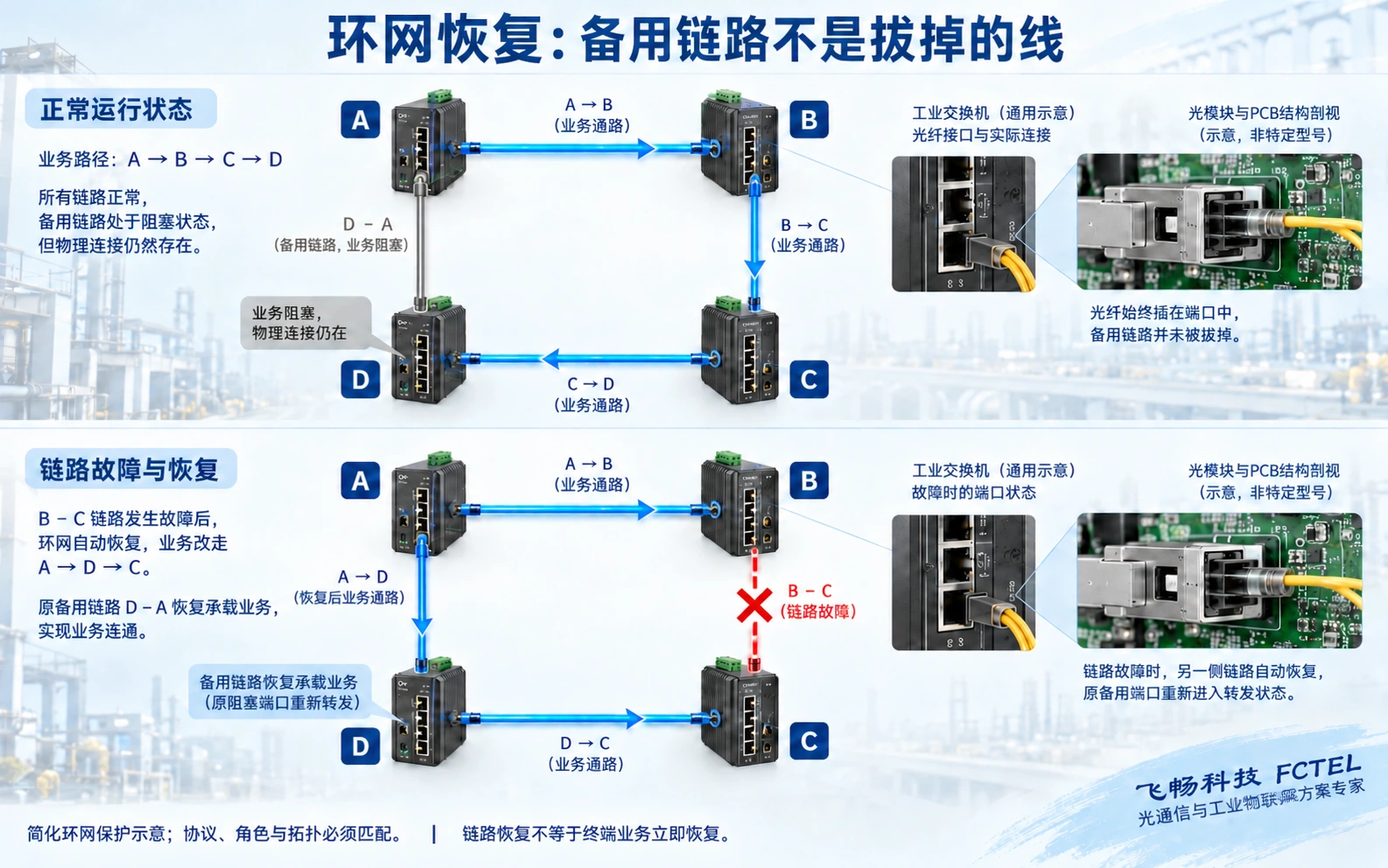 四节点位置不变:正常业务阻塞的备用链路,在另一段故障后恢复转发;图为简化机制,不含恢复时间保证。
