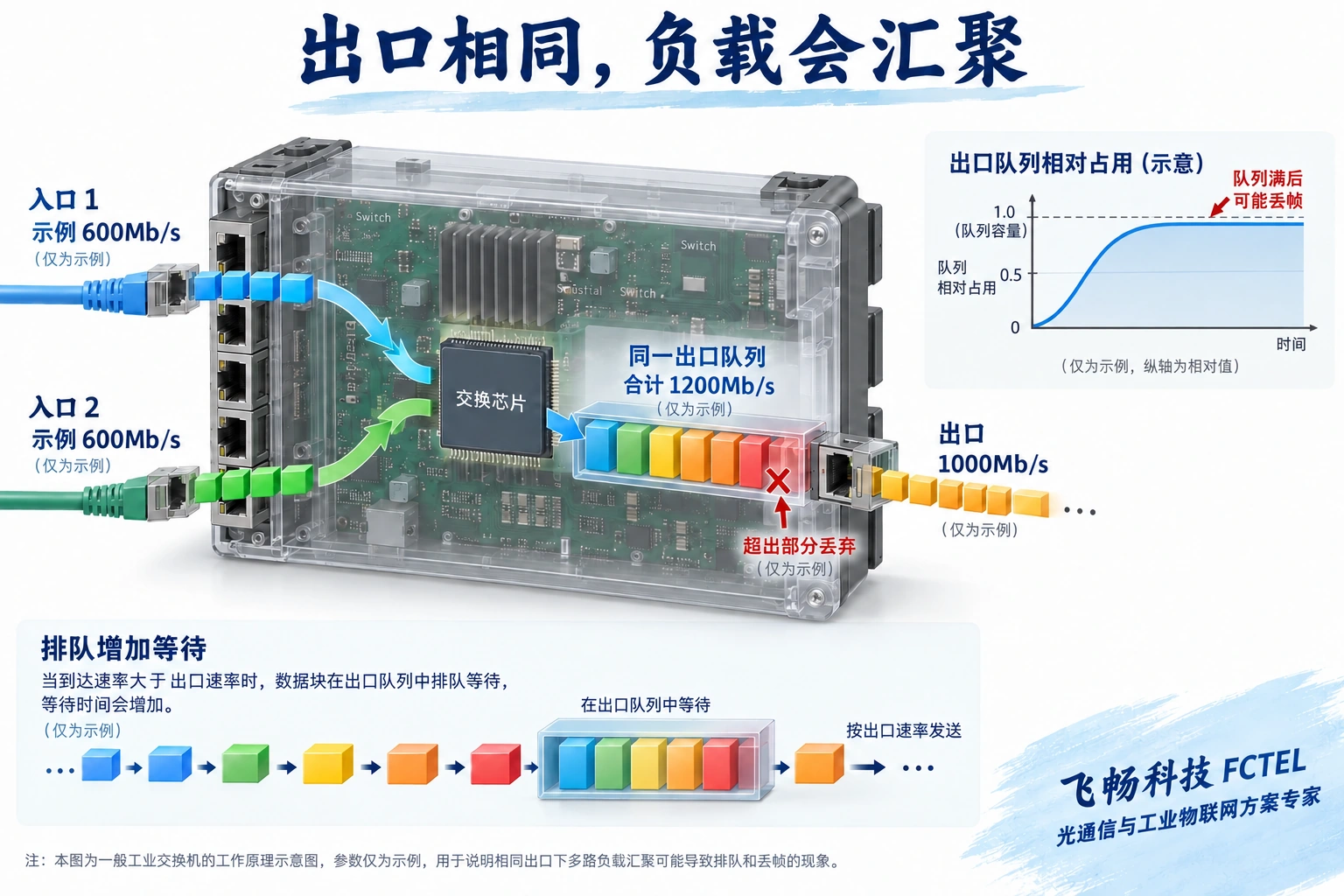 多个入口流量汇聚到同一出口,出口队列等待会增加时延并可能造成丢帧