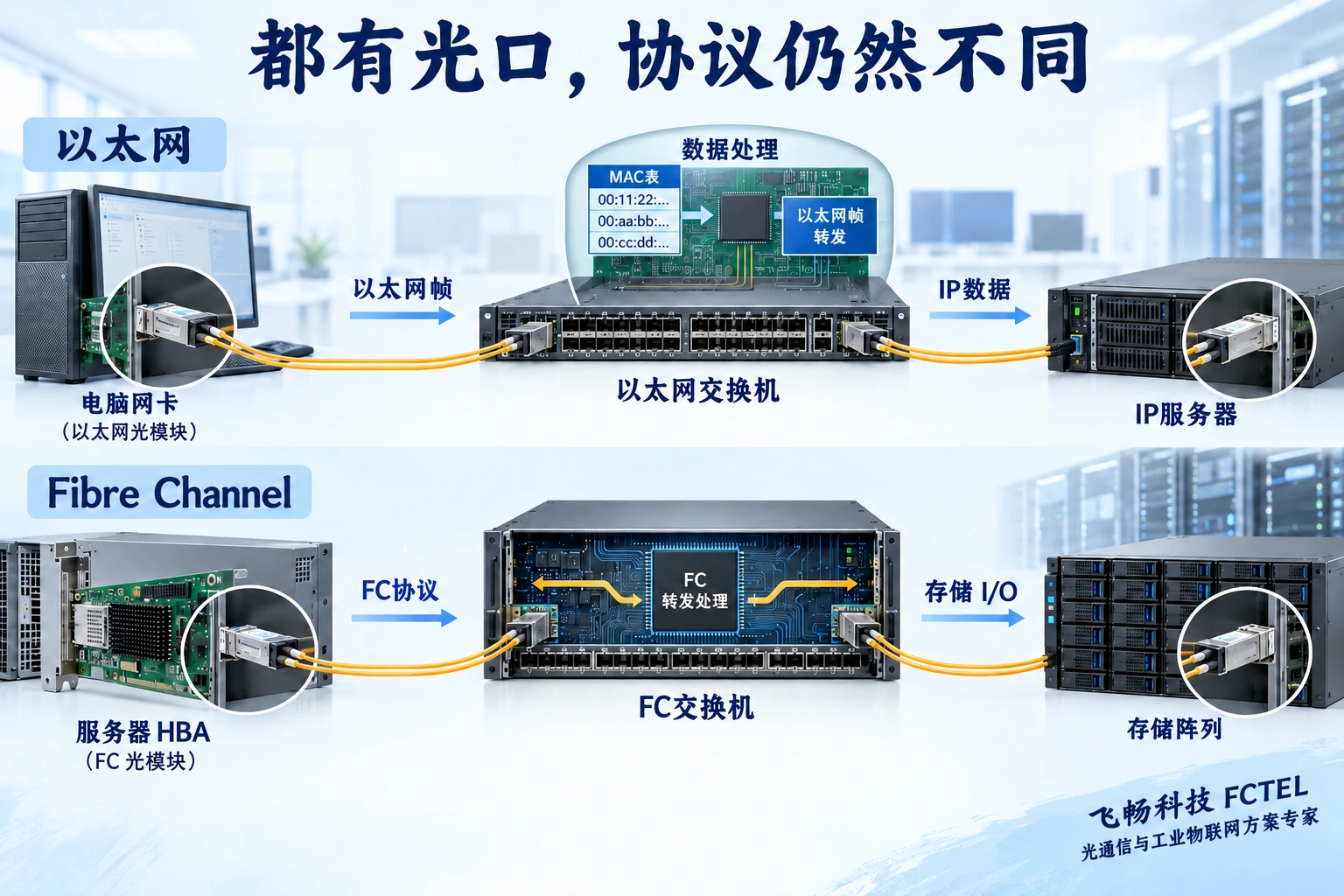 以太网和FC是不同业务路径，光口外形不能证明协议相容。
