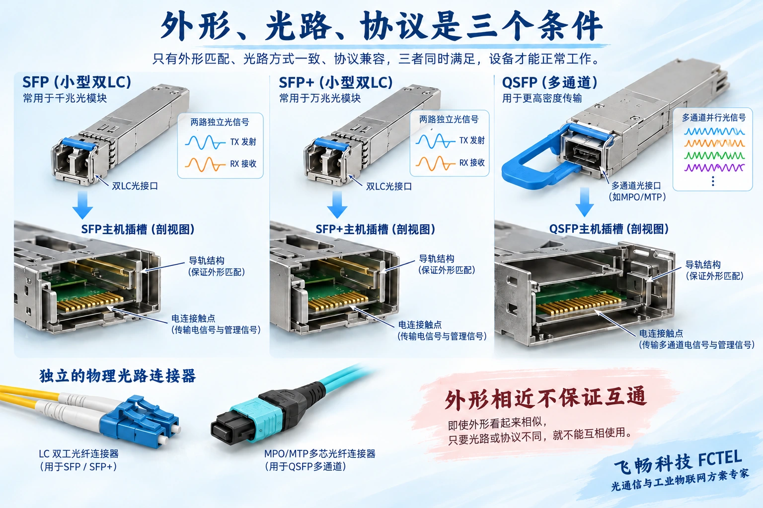 SFP、SFP+与多通道QSFP模块的机械电连接示意，外形不代表协议互通
