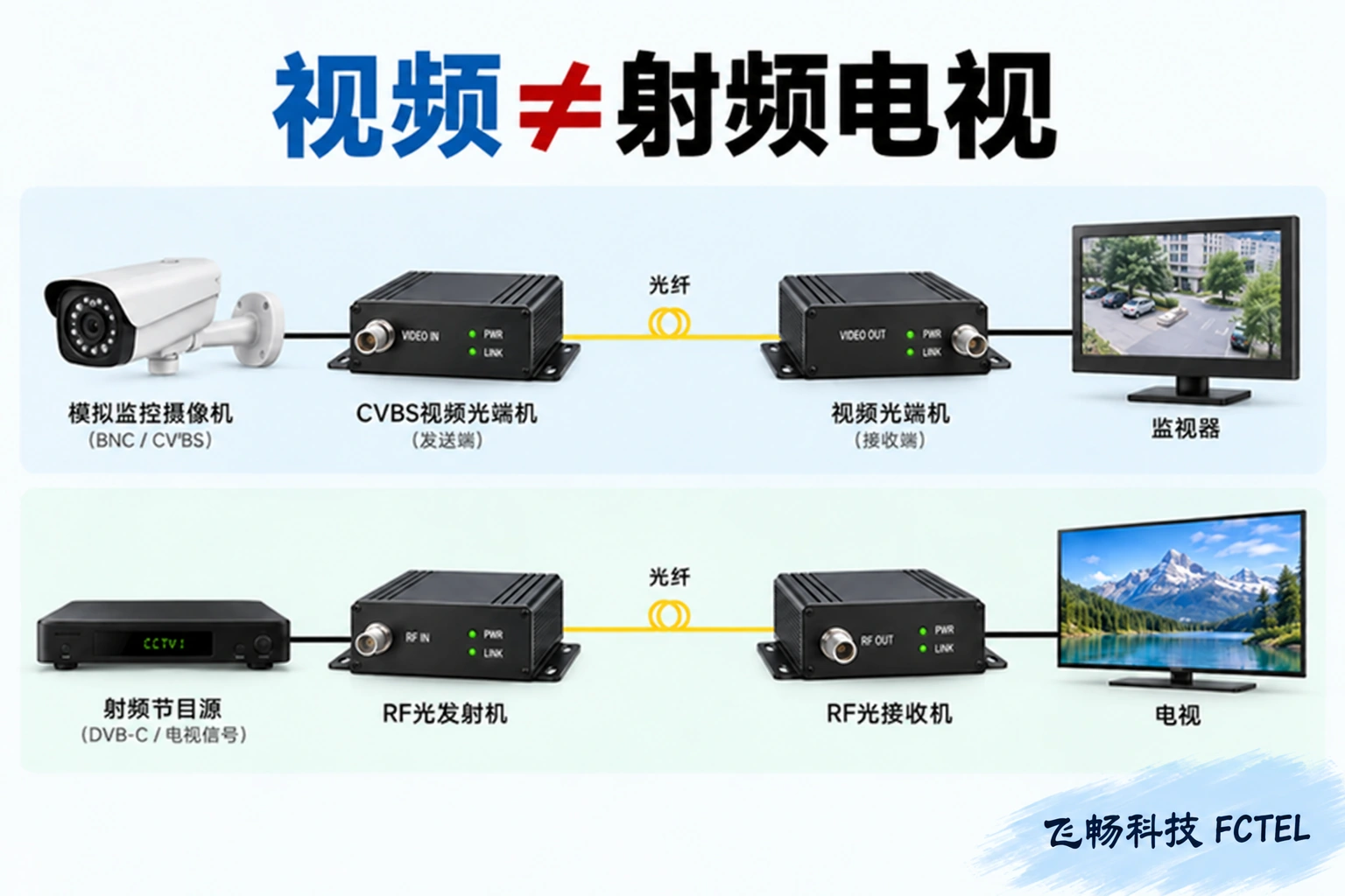 电视与监控光传输怎样区分主题小图