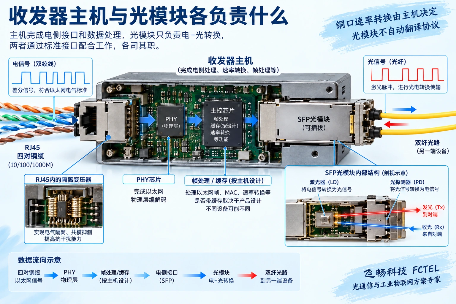 铜缆四对差分线进入以太网物理层，主机数据处理后进入SFP发射器，经光纤到远端接收器