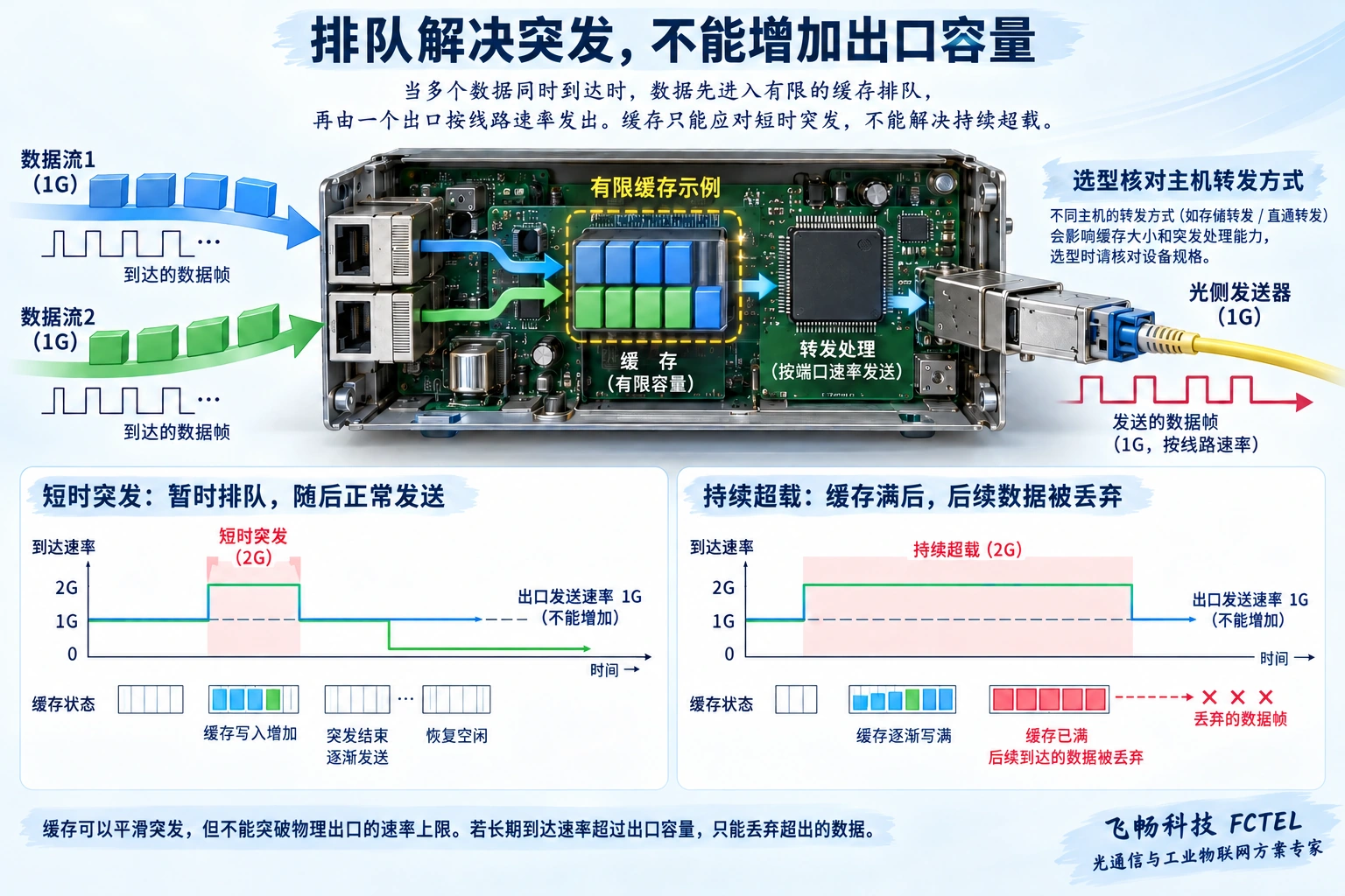 主机有限缓存吸收短时输入突发，持续输入超过输出时队列增长并可能丢弃数据