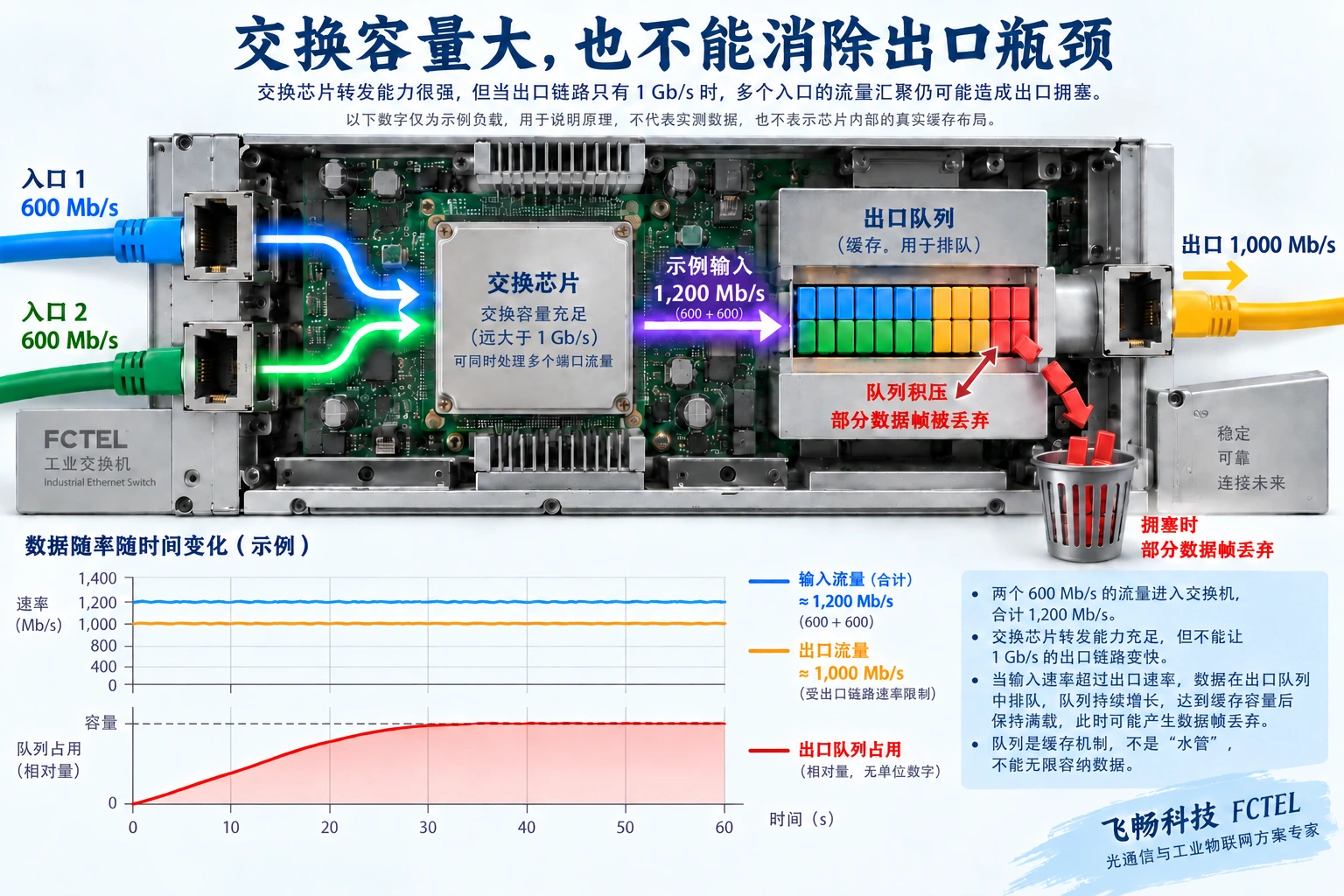 两个600Mb/s示例入口汇向一个1000Mb/s出口，输出队列在持续超载时积压并可能丢帧