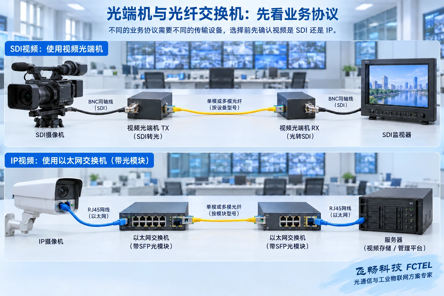 SDI视频链路与以太网监控网络的接口和协议不同，不能仅凭光纤连接器形状判断能否互通。