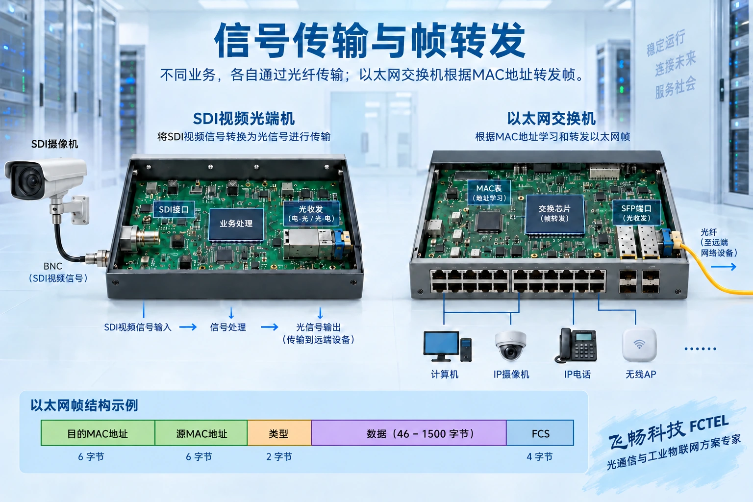 专用光传输关注业务接口与复用通道；以太网交换关注帧、MAC表和端口转发，功能层次不同。