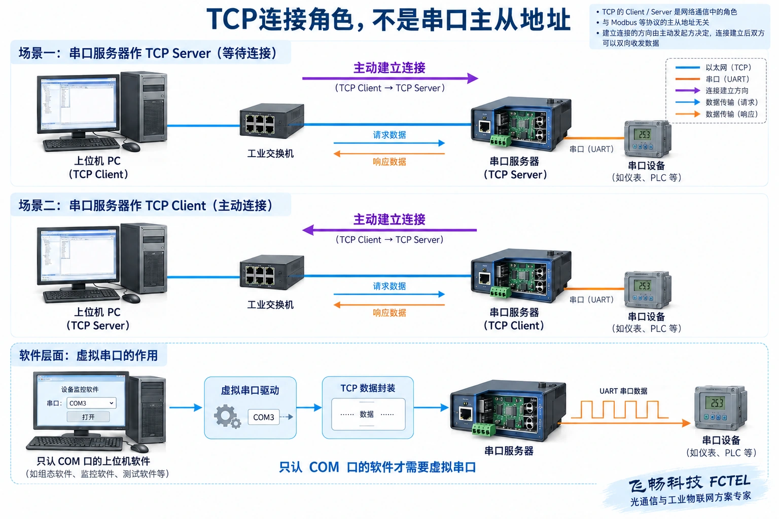 串口服务器作为TCP服务端或客户端时建立连接方向不同，以及虚拟串口软件层的位置