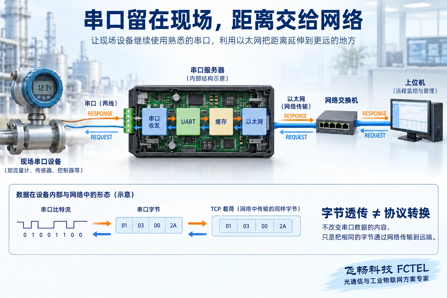 现场仪表的串口字节经过收发电路、UART、缓存与以太网传到远程电脑