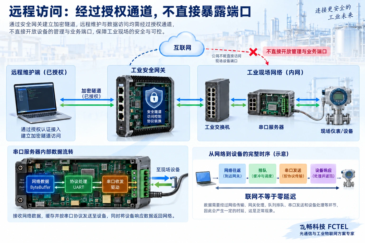 远程维护经过安全网关授权通道进入工业内网，串口字节经缓存和UART传到仪表