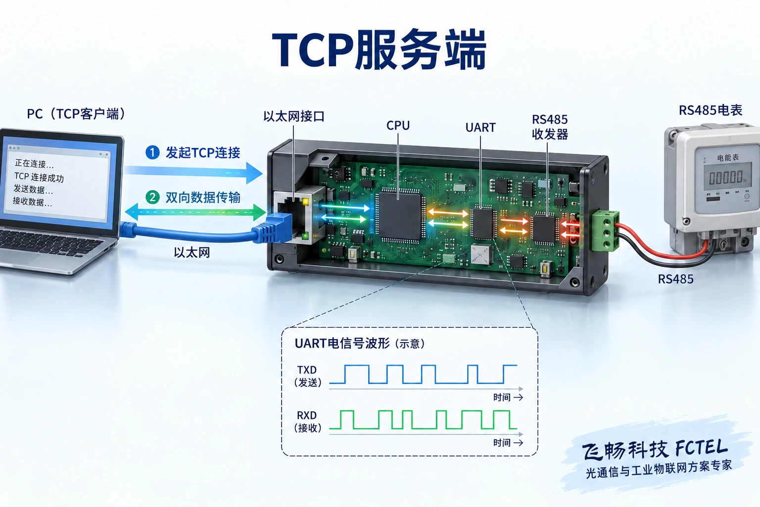 电脑先发起TCP连接，连接建立后数据可双向经过网络接口、UART及串口电路。