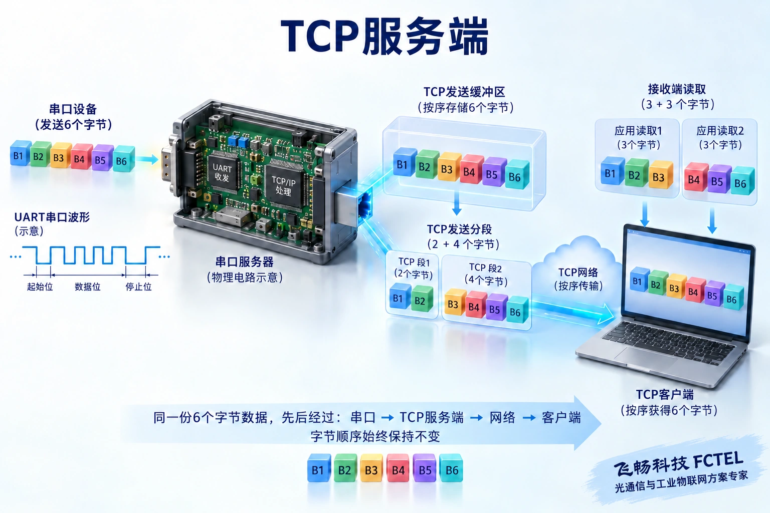 同一有序字节流可以按不同块被发送及读取，应用必须自行恢复报文边界。