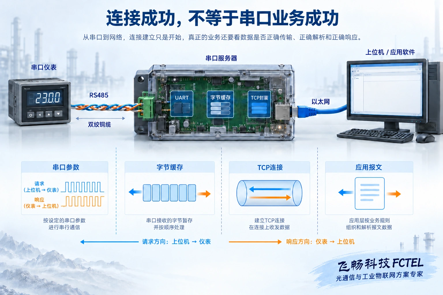 串口字节经过UART与缓存封装进入TCP连接,上位机还需正确处理应用报文的示意