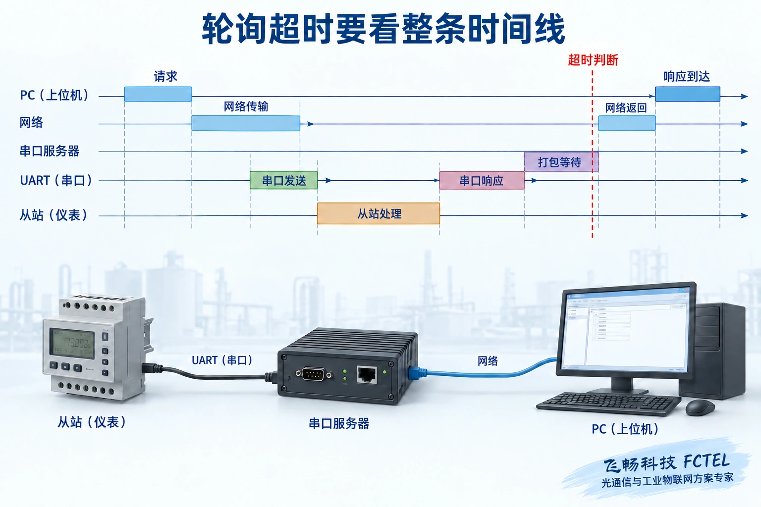 请求、串口发送、终端处理和打包等待累积,使响应晚于上位机超时判断的时间线
