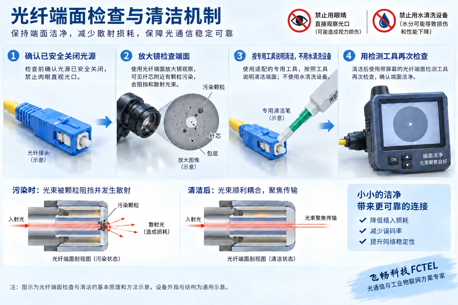 颗粒污染引起光纤端面散射及专用工具清洁后复检的示意