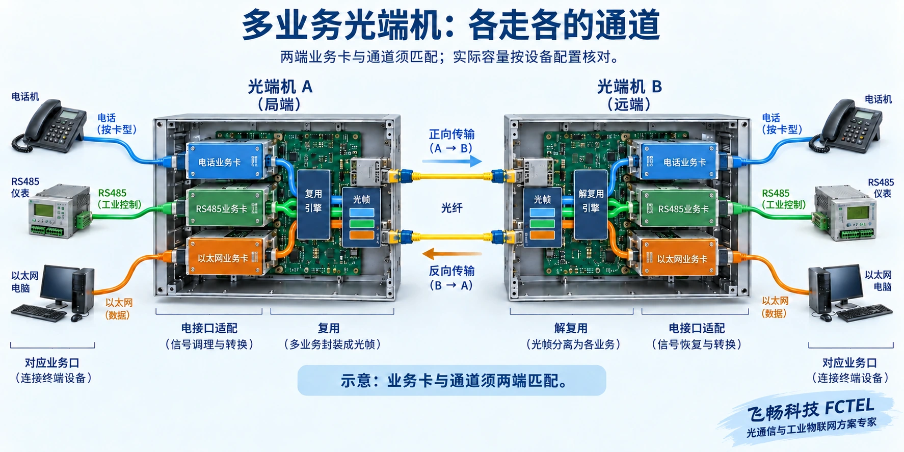 两端光端机对电话、串口和以太网进行接口适配、复用与解复用,各业务恢复到对应端口