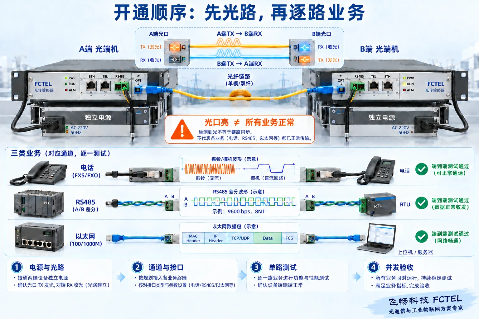 先验收光路再核对电话串口网络通道,最后进行单路及并发业务测试