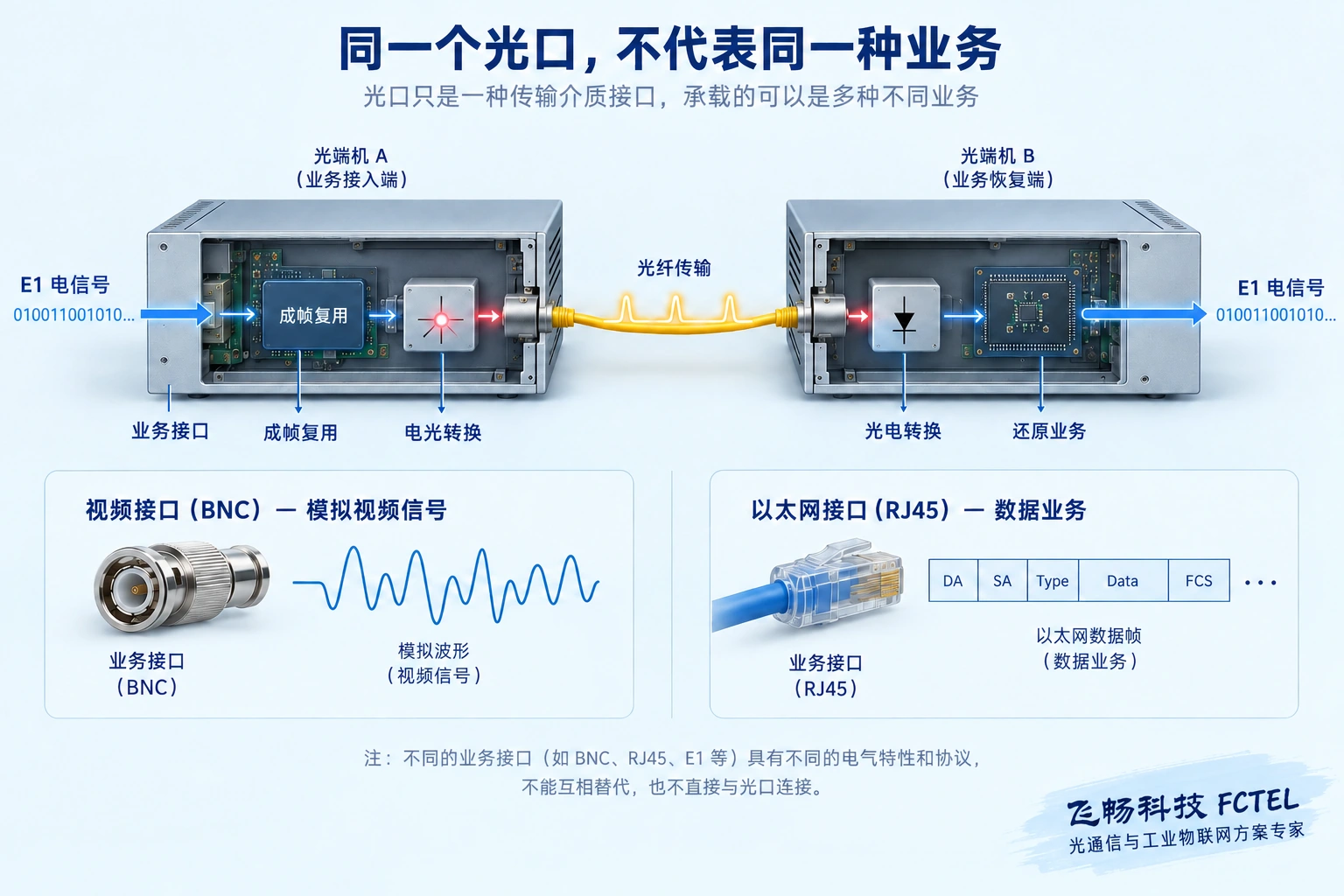E1电信号经成帧复用与电光转换,在光纤远端还原业务的示意